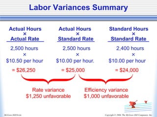 Copyright © 2006, The McGraw-Hill Companies, Inc.
McGraw-Hill/Irwin
2,500 hours 2,500 hours 2,400 hours
× × ×
$10.50 per hour $10.00 per hour. $10.00 per hour
= $26,250 = $25,000 = $24,000
Rate variance
$1,250 unfavorable
Efficiency variance
$1,000 unfavorable
Actual Hours Actual Hours Standard Hours
× × ×
Actual Rate Standard Rate Standard Rate
Labor Variances Summary
 