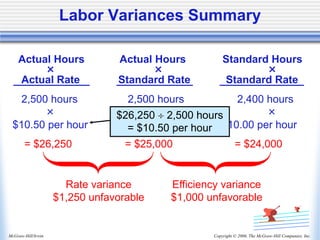 Copyright © 2006, The McGraw-Hill Companies, Inc.
McGraw-Hill/Irwin
Labor Variances Summary
2,500 hours 2,500 hours 2,400 hours
× × ×
$10.50 per hour $10.00 per hour. $10.00 per hour
= $26,250 = $25,000 = $24,000
Actual Hours Actual Hours Standard Hours
× × ×
Actual Rate Standard Rate Standard Rate
$26,250  2,500 hours
= $10.50 per hour
Rate variance
$1,250 unfavorable
Efficiency variance
$1,000 unfavorable
 