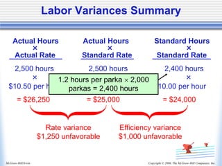 Copyright © 2006, The McGraw-Hill Companies, Inc.
McGraw-Hill/Irwin
Labor Variances Summary
2,500 hours 2,500 hours 2,400 hours
× × ×
$10.50 per hour $10.00 per hour. $10.00 per hour
= $26,250 = $25,000 = $24,000
Actual Hours Actual Hours Standard Hours
× × ×
Actual Rate Standard Rate Standard Rate
1.2 hours per parka  2,000
parkas = 2,400 hours
Rate variance
$1,250 unfavorable
Efficiency variance
$1,000 unfavorable
 