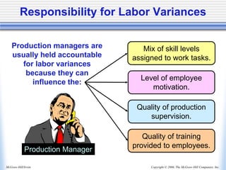 Copyright © 2006, The McGraw-Hill Companies, Inc.
McGraw-Hill/Irwin
Responsibility for Labor Variances
Production Manager
Production managers are
usually held accountable
for labor variances
because they can
influence the:
Mix of skill levels
assigned to work tasks.
Level of employee
motivation.
Quality of production
supervision.
Quality of training
provided to employees.
 