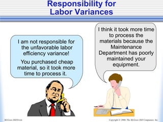 Copyright © 2006, The McGraw-Hill Companies, Inc.
McGraw-Hill/Irwin
Responsibility for
Labor Variances
I am not responsible for
the unfavorable labor
efficiency variance!
You purchased cheap
material, so it took more
time to process it.
I think it took more time
to process the
materials because the
Maintenance
Department has poorly
maintained your
equipment.
 