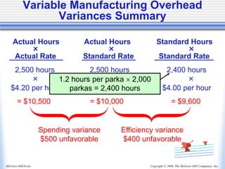 Copyright © 2006, The McGraw-Hill Companies, Inc.
McGraw-Hill/Irwin
Actual Hours Actual Hours Standard Hours
× × ×
Actual Rate Standard Rate Standard Rate
2,500 hours 2,500 hours 2,400 hours
× × ×
$4.20 per hour $4.00 per hour $4.00 per hour
= $10,500 = $10,000 = $9,600
Spending variance
$500 unfavorable
Efficiency variance
$400 unfavorable
1.2 hours per parka  2,000
parkas = 2,400 hours
Variable Manufacturing Overhead
Variances Summary
 