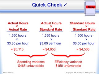 Copyright © 2006, The McGraw-Hill Companies, Inc.
McGraw-Hill/Irwin
Spending variance
$465 unfavorable
Efficiency variance
$150 unfavorable
1,550 hours 1,550 hours 1,500 hours
× × ×
$3.30 per hour $3.00 per hour $3.00 per hour
= $5,115 = $4,650 = $4,500
Actual Hours Actual Hours Standard Hours
× × ×
Actual Rate Standard Rate Standard Rate
Zippy
Quick Check 
 