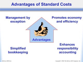 Copyright © 2006, The McGraw-Hill Companies, Inc.
McGraw-Hill/Irwin
Advantages of Standard Costs
Management by
exception
Advantages
Promotes economy
and efficiency
Simplified
bookkeeping
Enhances
responsibility
accounting
 