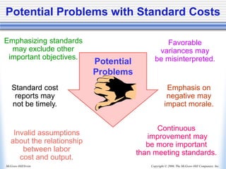 Copyright © 2006, The McGraw-Hill Companies, Inc.
McGraw-Hill/Irwin
Potential
Problems
Emphasis on
negative may
impact morale.
Emphasizing standards
may exclude other
important objectives.
Favorable
variances may
be misinterpreted.
Continuous
improvement may
be more important
than meeting standards.
Standard cost
reports may
not be timely.
Invalid assumptions
about the relationship
between labor
cost and output.
Potential Problems with Standard Costs
 