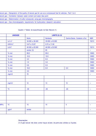 Natural gas – Designation of the quality of natural gas for use as a compressed fuel for vehicles. Part 1 to 2.
Natural gas – Correlation between water content and water dew point
Natural gas – Determination of sulfur compounds using gas chromatography
Natural gas – Gas chromatographic requirements for hydrocarbon dewpoint calculation
Quadro I: Tabela de especificação do Gás Natural (1)
UNIDADE LIMITE (2) (3)
Norte Nordeste Centro-Oeste, Sudeste e Sul NBR
kJ/ m³ 34.000 a 38.400 35.000 a 43.000 15213
kWh/m³ 9,47 a 10,67 9,72 a 11,94
kJ/m³ 40.500 a 45.000 46.500 a 53.500 15213
anotar (3) 65 --
% mol. 68,0 85,0 14903
% mol. 12,0 12,0 14903
% mol. 3,0 6,0 14903
% mol. 1,5 3,0 14903
% mol. 0,8 0,5 14903
% mol. 18,0 8,0 6,0 14903
% mol. 3,0 14903
mg/m3 70 --
mg/m3 10 13 10 --
ºC -39 -39 -45 --
MPa, ºC 15 15 0 --
µg/m³ anotar --
Observações:
(1) O gás natural não deve conter traços visíveis de partículas sólidas ou líquidas.
 