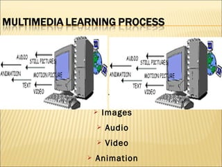 


Text

Images





Audio
Video

Animation

 