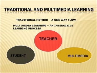 TRADITIONAL METHOD – A ONE WAY FLOW
MULTIMEDIA LEARNING – AN INTERACTIVE
LEARNING PROCESS

 