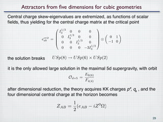 Attractors from ﬁve dimensions for cubic geometries
Central charge skew-eigenvalues are extremized, as functions of scalar
ﬁelds, thus yielding for the central charge matrix at the critical point
                               1/3
                                                         
                               I3      0     0       0
                                     1/3                  
                            0        I3     0       0          0 1
                  ecrit   =                               ⊗
                   ab
                            0         0
                                             1/3
                                            I3       0         −1 0
                                                       1/3
                             0         0     0     −3I3

the solution breaks       U Sp(8) → U Sp(6) × U Sp(2)

it is the only allowed large solution in the maximal 5d supergravity, with orbit
                                                E6(6)
                                      Od=5    =
                                                F4(4)

after dimensional reduction, the theory acquires KK charges p⁰, q₀ , and the
four dimensional central charge at the horizon becomes
                                       1
                            ZAB       = (eAB − iZ 0 Ω)
                                       2
                                                                             29
 