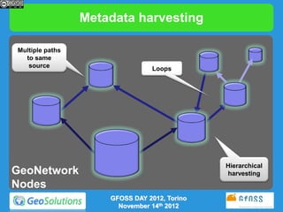 Metadata harvesting

Multiple paths
  to same
   source                        Loops




                                 ...