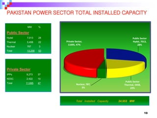 10
PAKISTAN POWER SECTOR TOTAL INSTALLED CAPACITY
Total Installed Capacity 24,953 MW
MW %
Public Sector
Hydel 7,013 28
Thermal 5,458 22
Nuclear 787 3
Total 13,258 53
Private Sector
IPPs 9,273 37
KESC 2,422 10
Total 11,695 47
Public Sector
Hydel, 7013,
28%
Public Sector
Thermal, 5458,
22%
Nuclear, 787,
3%
Private Sector,
11695, 47%
 