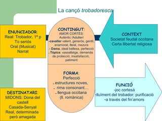 La cançó trobadoresca

ENUNCIADOR:
Real: Trobador, 1ª p
To seriós
Oral (Musicat)
Narrat

DESTINATARI:
MIDONS: Dona del
castell
Casada-Senyal
Real, determinada
però amagada

CONTINGUT:

AMOR CORTÈS:
Autèntic /Adulterí
-cavaller valent, generós, gentil,
enamorat, lleial, mezura
- Dama, ideal bellesa, perfecció
- Tòpics: vassallatge, demanda
de protecció, insatisfacció,
patiment

FORMA:
Perfecció
- estructures noves,
- rima consonant…
- llengua occitana
(ll. romànica)

CONTEXT
Societat feudal occitana
Certa llibertat religiosa

FUNCIÓ
-joc cortesà
-lluïment del trobador: purificació
-a través del fin’amors

 