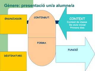 Gènere: presentació un/a alumne/a
ENUNCIADOR:

CONTINGUT:

CONTEXT

Context de classe
De cicle inicial
Primers dies

FORMA:
FUNCIÓ
DESTINATARI:

 
