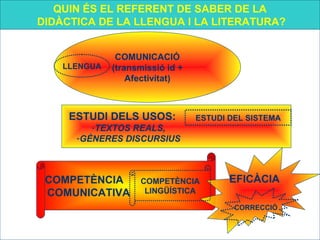 QUIN ÉS EL REFERENT DE SABER DE LA
DIDÀCTICA DE LA LLENGUA I LA LITERATURA?

LLENGUA

COMUNICACIÓ
(transmissió id +
Afectivitat)

ESTUDI DELS USOS:

ESTUDI DEL SISTEMA

-TEXTOS REALS,
-GÈNERES DISCURSIUS

COMPETÈNCIA
COMUNICATIVA

COMPETÈNCIA
LINGÜÍSTICA

EFICÀCIA
CORRECCIÓ

 