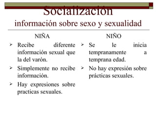 Socialización información sobre sexo y sexualidad NIÑA Recibe diferente información sexual que la del varón. Simplemente no recibe información. Hay expresiones sobre practicas sexuales. NIÑO Se le inicia tempranamente a temprana edad. No hay expresión sobre prácticas sexuales. 