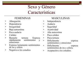 Sexo y Género Características FEMENINAS Abnegación Dependencia Inseguridad Baja autoestima Poca audacia Calidez Bastante ternura Expresa rápidamente sentimientos y emociones Expresa lentamente sentimientos de ira y cólera Negativa a los estudios MASCULINAS Independencia Audacia Seguridad Acertividad Alta autoestima Poca calidez Poca ternura Difícilmente expresa sentimientos y emociones Difícilmente expresa sentimientos de ira y cólera. Aceptación a los estudios. 
