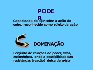 Capacidade de agir sobre a ação do
outro, reconhecido como sujeito da ação
DOMINAÇÃO
Conjunto de relações de poder, fixas,
assimétricas, onde a possibilidade das
resistências (reação) deixa de existir
PODE
R
 