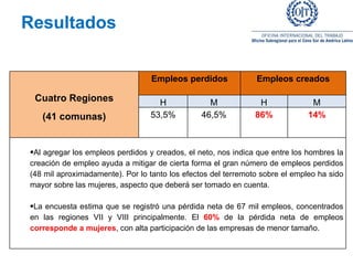 Resultados Cuatro Regiones (41 comunas) Empleos perdidos Empleos creados H M H M 53,5% 46,5% 86% 14% Al agregar los empleos perdidos y creados, el neto, nos indica que entre los hombres la creación de empleo ayuda a mitigar de cierta forma el gran número de empleos perdidos (48 mil aproximadamente). Por lo tanto los efectos del terremoto sobre el empleo ha sido mayor sobre las mujeres, aspecto que deberá ser tomado en cuenta. La encuesta estima que se registró una pérdida neta de 67 mil empleos, concentrados en las regiones VII y VIII principalmente. El  60%  de la pérdida neta de empleos  corresponde a mujeres , con alta participación de las empresas de menor tamaño. 