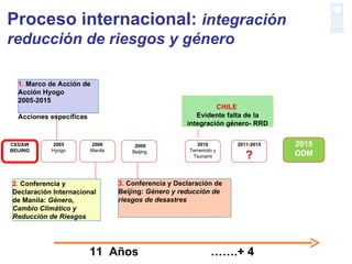 Proceso internacional:  integración reducción de riesgos y género  2008 Manila 2010 Terremoto y Tsunami CHILE  Evidente falta de la integración género- RRD 3.  Conferencia y Declaración de Beijing:  Género y reducción de riesgos de desastres 2015 ODM 11  Años  …….+ 4 2005 Hyogo 2009 Beijing  2.  Conferencia y Declaración Internacional de Manila:  Género, Cambio Climático y Reducción de Riesgos 2011-2015 ? CEDAW BEIJING 1.  Marco de Acción de Acción Hyogo 2005-2015 Acciones específicas 