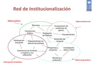 Red de Institucionalización  Recursos Esfera política Esfera Institucional Esfera programática Participación Ciudadana Compromiso Político Planeación de Políticas Incorporación de cuestiones de género Procedimientos Desarrollo del personal Monitoreo y evaluación Programas y proyectos Investigación, datos y cifras Participación incluyente Representación en estructuras políticas Experiencia de hombres y mujeres y sus reflexiones 