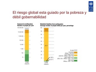 El riesgo global esta guiado por la pobreza y débil gobernabilidad 