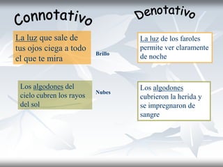 La luz que sale de
tus ojos ciega a todo
el que te mira
La luz de los faroles
permite ver claramente
de noche
Los algodones del
cielo cubren los rayos
del sol
Los algodones
cubrieron la herida y
se impregnaron de
sangre
Brillo
Nubes
 