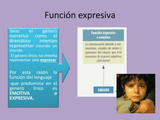 Función expresiva
Tanto el género
narrativo como el
dramático intentan
representar creando un
mundo.
El género lírico no intenta
representar sino expresar
Por esta razón la
función del lenguaje
que predomina en el
genero lírico es
EMOTIVA o
EXPRESIVA.
 