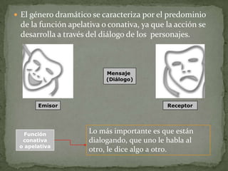 El género dramático se caracteriza por el predominio de la función apelativa o conativa, ya que la acción se desarrolla a través del diálogo de los  personajes. Lo más importante es que están dialogando, que uno le habla al otro, le dice algo a otro. Función conativa o apelativa