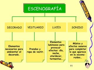 ESCENOGRAFÍA
                  ESCENOGRAFÍA



 DECORADO         VESTUARIO            LUCES           SONIDO




                                      Elementos
                                                         Música y
                                    luminosos para
   Elementos                                         efectos sonoros
                                       provocar
necesarios para     Prendas y                        para completar
                                     efectos: día,
 ambientar el     ropa de vestir.                     lo que aparece
                                        noche,
   decorado.                                           en la escena:
                                      atardecer,
                                                          ruidos…
                                      tormentas…

                                                      11
 
