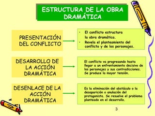 ESTRUCTURA DE LA OBRA
        ESTRUCTURA DE LA OBRA
             DRAMÁTICA
              DRAMÁTICA

                  •   El conflicto estructura
 PRESENTACIÓN         la obra dramática.
                  •   Revela el planteamiento del
 DEL CONFLICTO        conflicto y de los personajes.



DESARROLLO DE         El conflicto va progresando hasta
                      llegar a un enfrentamiento decisivo de
   LA ACCIÓN          los personajes y sus contradicciones.
  DRAMÁTICA           Se produce la mayor tensión.



DESENLACE DE LA       Es la eliminación del obstáculo o la
                      desaparición o anulación del
     ACCIÓN           protagonista. Se resuelve el problema
   DRAMÁTICA          planteado en el desarrollo.


                                          3
 