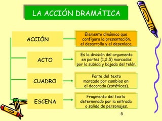 LA ACCIÓN DRAMÁTICA
 LA ACCIÓN DRAMÁTICA

                Elemento dinámico que
                 Elemento dinámico que
              configura la presentación,
ACCIÓN         configura la presentación,
             el desarrollo yyel desenlace.
              el desarrollo el desenlace.

             Es la división del argumento
              Es la división del argumento
              en partes (1,2,5) marcadas
  ACTO         en partes (1,2,5) marcadas
           por la subida yybajada del telón.
            por la subida bajada del telón.

                   Parte del texto
                    Parte del texto
 CUADRO       marcado por cambios en
              marcado por cambios en
              el decorado (estéticos).
               el decorado (estéticos).

                Fragmento del texto
                 Fragmento del texto
            determinado por la entrada
  ESCENA     determinado por la entrada
               oosalida de personajes.
                  salida de personajes.
                                   5
 