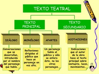 TEXTO TEATRAL


                  TEXTO                              TEXTO
                 PRINCIPAL                        SECUNDARIO


 DIÁLOGO         MONÓLOGO         APARTES           ACOTACIONES


Conversaciones                    Un personaje         Indicaciones
                  Reflexiones
     que se                          habla al         que el autor
                  dirigidas al
 desarrollan,                    público y sólo         de la obra
                  público que
  introducida                      se entera          hace al texto
                   hace un
por el nombre                     éste, no los       principal sobre
                 personaje en
 del personaje                        otros         vestuario, luces,
                   voz alta.
   que habla.                      personajes.        movimientos…
                                                         6
 