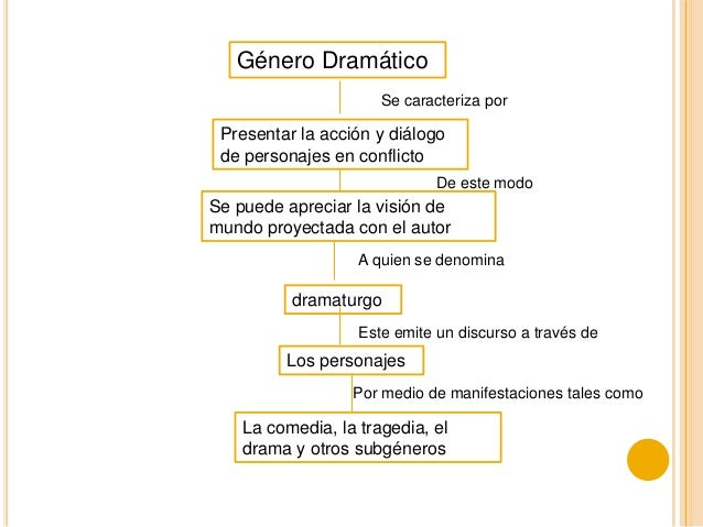 Es La Forma De Discurso Característico Del Género Dramático