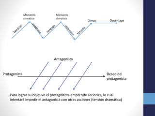 Clímax Desenlace 
Deseo del 
protagonista 
Antagonista 
Protagonista 
Para lograr su objetivo el protagonista emprende acciones, lo cual 
intentará impedir el antagonista con otras acciones (tensión dramática) 
 
