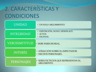 2. CARACTERÍSTICAS Y
CONDICIONES
   UNIDAD        • UN SOLO ARGUMMENTO


                 • EXPOSICIÓN, NUDO, DESENLACE.
  INTEGRIDAD     • ACTOS.
                 • ESCENAS.


VEROSIMITITUD   • DEBE PARECER REAL.


                • ATRACCIÓN SOBRE EL ESPECTADOR.
   INTERÉS      • HECHOS PERSONAJES.

                • SERES FICTICIOS QUE REPRESENTAN EL
  PERSONAJES      ARGUMENTO.
 