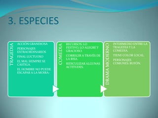 3. ESPECIES
           ACCIÓN GRANDIOSA                RECURSOS: LO                           INTERMEDIO ENTRE LA
TRAGEDIA




                                                                  DRAMA MODERNO
                                 COMEDIA
           PERSONAJES                      FESTIVO, LO ALEGRE Y                   TRAGEDIA Y LA
           EXTRAORDINARIOS                 GRACIOSO.                              COMEDIA.
           FINAL LUCTUOSO                  CORREGIR A TRAVÉS DE                   TIENE COLOR LOCAL.
                                           LA RISA.                               PERSONAJES
           EL MAL SIEMPRE SE
           CASTIGA.                        RIDICULIZAR ALGUNAS                    COMUNES: BUFÓN.
                                           ACTITUDES.
           EL HOMBRE NO PUEDE
           ESCAPAR A LA MOIRA-
 