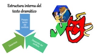 Estructura interna del
texto dramático
Presen-
tación
del
conflicto
 