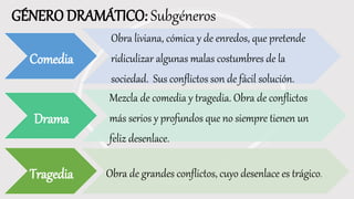 GÉNERO DRAMÁTICO: Subgéneros
Comedia
Obra liviana, cómica y de enredos, que pretende
ridiculizar algunas malas costumbres de la
sociedad. Sus conflictos son de fácil solución.
Drama
Mezcla de comedia y tragedia. Obra de conflictos
más serios y profundos que no siempre tienen un
feliz desenlace.
Tragedia Obra de grandes conflictos, cuyo desenlace es trágico.
 