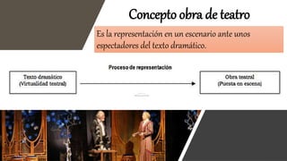 Concepto obra de teatro
Es la representación en un escenario ante unos
espectadores del texto dramático.
 