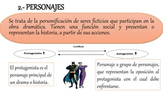 2.- PERSONAJES
Se trata de la personificación de seres ficticios que participan en la
obra dramática. Tienen una función social y presentan o
representan la historia, a partir de sus acciones.
Personaje o grupo de personajes,
que representan la oposición al
protagonista con el cual debe
enfrentarse.
El protagonista es el
personaje principal de
un drama o historia.
 