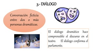 3.- DIÁLOGO
Conversación ficticia
entre dos o más
personas dramáticas.
El diálogo dramático hace
comprensible el discurso en el
teatro. El diálogo conforma el
parlamento.
 