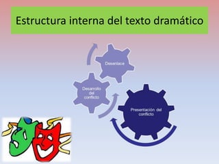 Estructura interna del texto dramático
 