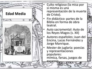 • Culto religioso (la misa por
sí misma es una
representación de la muerte
Edad Media de Cristo).
• Fin didáctico: partes de la
Biblia en forma de obra
teatral.
• Auto sacramental: Auto de
los Reyes Magos (s. XII)
• Autores españoles: Juan del
Encina, Lucas Fernández y
Jorge Manrique.
• Mester de juglaría: poesías
y representaciones
populares:
mímica, farsas, juegos de
escarnio.