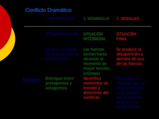 Conflicto Dramático 