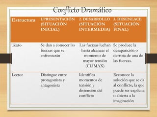 Conflicto Dramático
Estructura 1.PRESENTACIÓN
(SITUACIÓN
INICIAL)
2. DESARROLLO
(SITUACIÓN
INTERMEDIA)
3. DESENLACE
(SITUACIÓN
FINAL)
Texto Se dan a conocer las
fuerzas que se
enfrentarán
Las fuerzas luchan
hasta alcanzar el
momento de
mayor tensión
(CLÍMAX)
Se produce la
desaparición o
derrota de una de
las fuerzas.
Lector Distingue entre
protagonista y
antagonista
Identifica
momentos de
tensión y
distensión del
conflicto
Reconoce la
solución que se da
al conflicto, la que
puede ser explícita
o abierta a la
imaginación
 