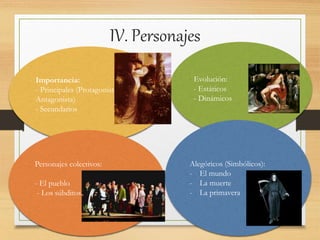 IV. Personajes
Importancia:
- Principales (Protagonista y
Antagonista)
- Secundarios
Personajes colectivos:
- El pueblo
- Los súbditos del rey
Evolución:
- Estáticos
- Dinámicos
Alegóricos (Simbólicos):
- El mundo
- La muerte
- La primavera
 