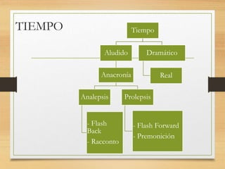 TIEMPO Tiempo
Aludido
Anacronía
Analepsis
- Flash
Back
- Racconto
Prolepsis
- Flash Forward
- Premonición
Dramático
Real
 