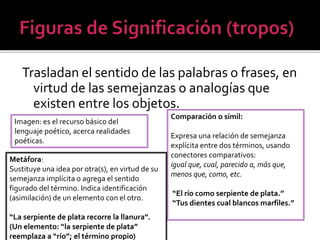 Trasladan el sentido de las palabras o frases, en
virtud de las semejanzas o analogías que
existen entre los objetos.
Imagen: es el recurso básico del
lenguaje poético, acerca realidades
poéticas.
Metáfora:
Sustituye una idea por otra(s), en virtud de su
semejanza implícita o agrega el sentido
figurado del término. Indica identificación
(asimilación) de un elemento con el otro.
“La serpiente de plata recorre la llanura”.
(Un elemento: “la serpiente de plata”
reemplaza a “río”; el término propio)

Comparación o símil:
Expresa una relación de semejanza
explícita entre dos términos, usando
conectores comparativos:
igual que, cual, parecido a, más que,
menos que, como, etc.
“El río como serpiente de plata.”
“Tus dientes cual blancos marfiles.”

 