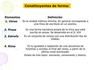 Constituyentes de forma:


Elementos                        Definición
1. Verso     Es la unidad métrica mínima. En general corresponde a
                       una línea de escritura en un poema.

2. Prosa       Es una forma narrativa propia de la lírica que está
                  escrita en prosa. Se desarrolla en el S. XIX
3. Estrofa    Es un conjunto de versos con una distribución fija de
                                    sílabas.


4. Rima          Es la igualdad o repetición de una secuencia de
               fonemas o sonidos al final del verso, a partir de la
                             última vocal acentuada.
              Existe de tres tipos: asonante, consonante y blanca.
 