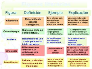 Figuras literarias
 Figura             Definición           Ejemplo                 Explicación
                                        En el silencio solo     La notoria reiteración
                     Reiteración de     se escuchaba            del sonido s contribuye
  Aliteración
                        sonidos         un susurro de           a representar la imagen
                      semejantes.       abejas que sonaba       del poema.


                  Signo que imita un    En la tristeza del         La expresión imita
Onomatopeya                             hogar golpea              el sonido del reloj y
                  sonido natural.       el tic tac del reloj.   sugiere incomunicación.

                  Reiteración de una    Ha debido pasar         En el ejemplo se ha
   Anáfora                              mucho tiempo.           repetido la
                   o más palabras al    Ha debido pasar …       expresión
                  inicio del verso.                             ha debido pasar….
                  Atribución de una                             El celeste sol se vincula
                                         ¡Salve al celeste
                  sensación a un                sol             con lo visual. Pero en el
 Sinestesia       sentido que no le                             fragmento se asocia a
                                             sonoro!
                  corresponde.                                  una percepción auditiva.

                                        Abro la puerta en          La niebla adquiere
                  Atribuir cualidades   otra tierra y pasa       rasgos humanos, como
Personificación
                  humanas a un ser      la niebla con sus          pasar (avanzar) de
                      inanimado.        dedos repentinos.          manera sorpresiva.
 